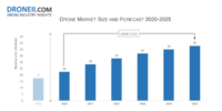 2025年、ドローン市場は428億ドルまで成長 – DRONEII.COM