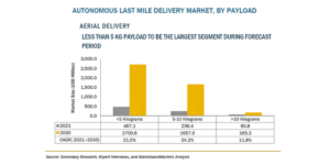ドローンなどの自律型ラストワンマイル配送市場、2030年に49億6,400万米ドル到達予測