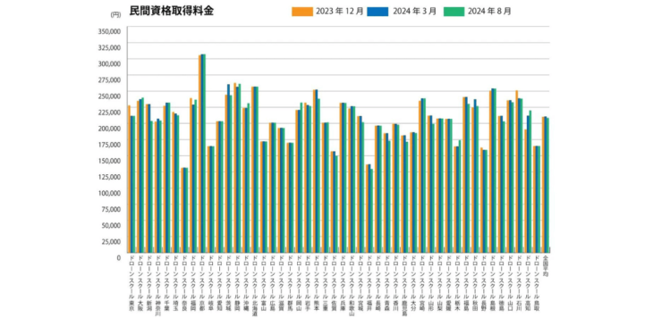 全国のドローンスクールの費用の調査結果が発表（2024年8月版）