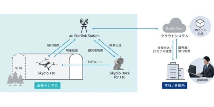 「au Starlink Station」とドローンポートを活用した山岳トンネルの遠隔巡回実証に成功