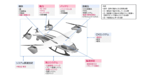 「空飛ぶクルマに関する技術戦略文書」を公開 – 三菱総合研究所