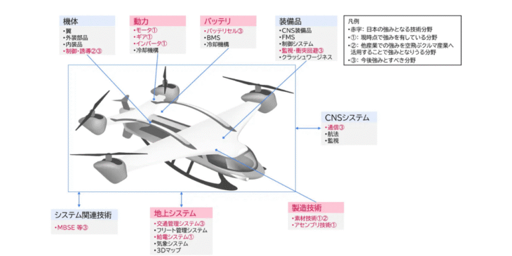 「空飛ぶクルマに関する技術戦略文書」を公開 – 三菱総合研究所