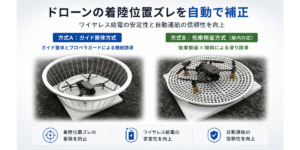 ドローンの着陸位置ズレを解消する「自動センタリング着陸機構」を開発 – ビー・アンド・プラス
